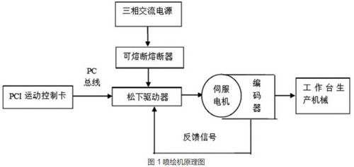 噴繪機(jī)伺服驅(qū)動(dòng)控制系統(tǒng)設(shè)計(jì)