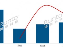 2023年中國(guó)大陸數(shù)字標(biāo)牌市場(chǎng)將達(dá)65.2萬(wàn)臺(tái)，增長(zhǎng)29.6%；2024年預(yù)測(cè)再漲10%